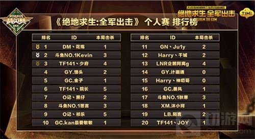 绝地求生全军出击总决赛收官 斗鱼NO.1夺第一