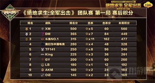 绝地求生全军出击总决赛收官 斗鱼NO.1夺第一