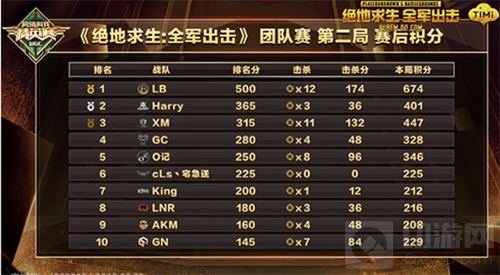 绝地求生全军出击总决赛收官 斗鱼NO.1夺第一