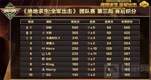 绝地求生全军出击总决赛收官 斗鱼NO.1夺第一