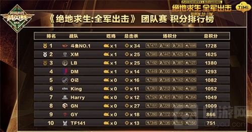 绝地求生全军出击总决赛收官 斗鱼NO.1夺第一