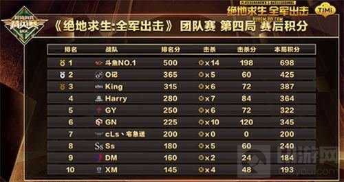 绝地求生全军出击总决赛收官 斗鱼NO.1夺第一