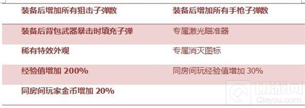 CF手游巴雷特极光全面评测 杀戮利器激光制导