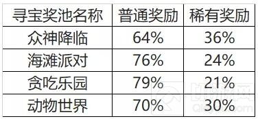贪吃蛇大作战寻宝概率公示 众神降临奖励丰厚