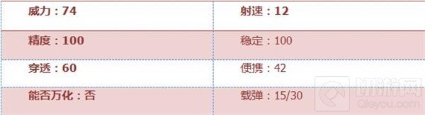 CF手游AWM裴翠好用吗 AWM裴翠属性全面评测
