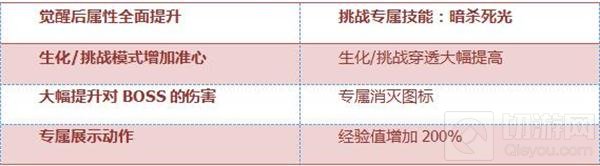 CF手游暗杀神厉不厉害 暗杀神属性全面评测