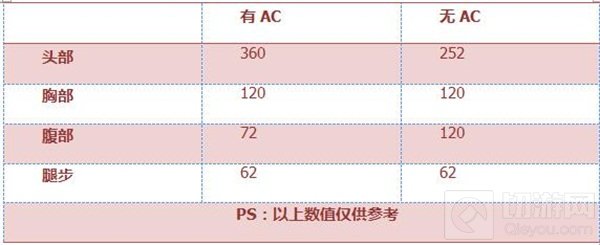 CF手游AA12-S好用吗 弹道稳定射程十分理想