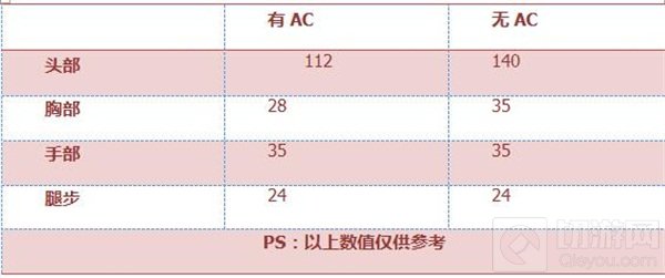 CF手游黄金AK47-A好不好用 黄金AK47-A评析