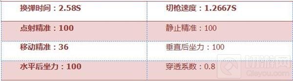 CF手游巴雷特春雷怎么样 巴雷特春雷综合评测