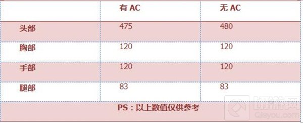 CF手游AWM-A茉莉好用吗 AWM-A茉莉属性评测