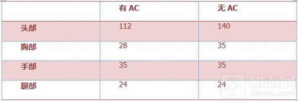 CF手游AK47-B厉不厉害 AK47-B属性全面评析