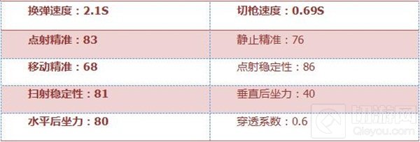 CF手游AK47-B厉不厉害 AK47-B属性全面评析