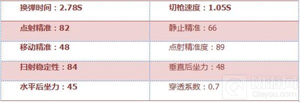 CF手游M249天羽全面评测 挑战生化模式通用