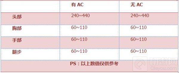 CF手游狂沙战弓属性评测 楼兰名器伤害爆炸
