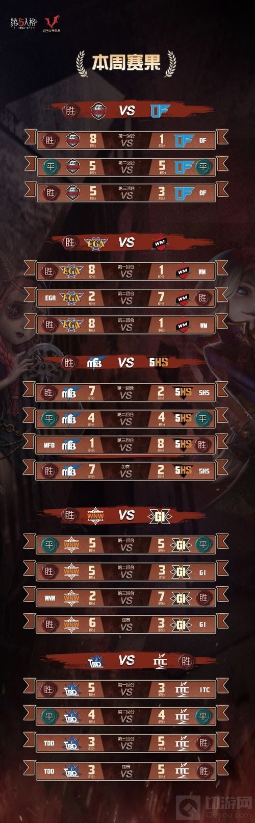 剑拔弩张 第五人格跨平台精英赛第三周战况回顾