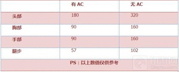 CF手游光棍威力怎么样 光棍综合属性全评测