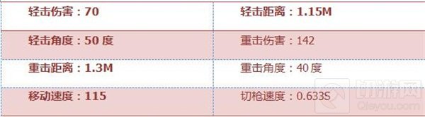 CF手游光棍威力怎么样 光棍综合属性全评测