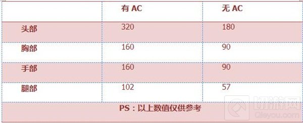 CF手游尼泊尔战龙怎么样 尼泊尔战龙属性评析