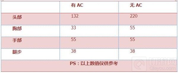CF手游黄金沙鹰-A怎么样 黄金沙鹰-A武器评析