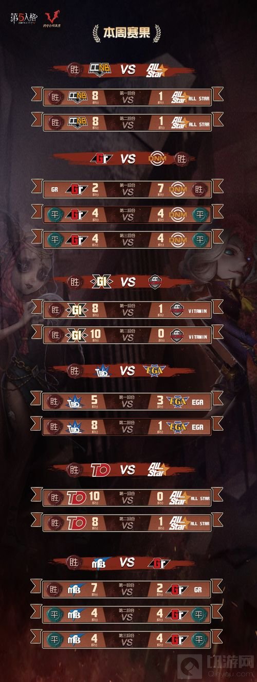 《第五人格》跨平台主播挑战赛第4周战况回顾