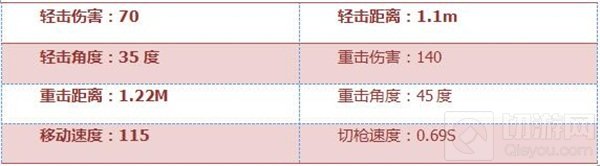 CF手游雷刃好不好用 雷刃属性全方面综合评析