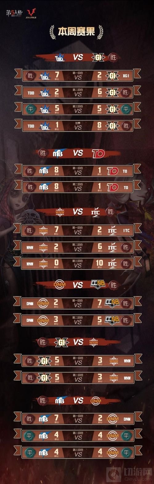 四强诞生 第五人格跨平台精英赛第五周战况回顾