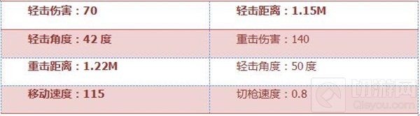 CF手游惨叫鸡好不好用 惨叫鸡属性全面评测