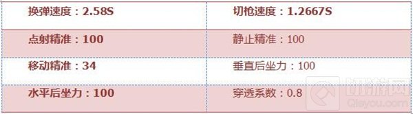 CF手游巴雷特战龙好不好用 武器属性大评测