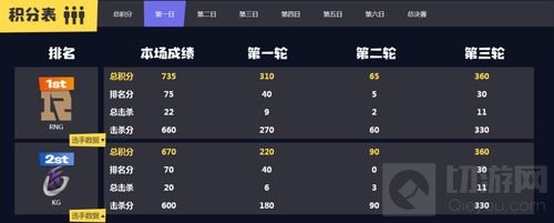 堡垒之夜平台杯首轮结束 KG战队杀出重围暂时领先