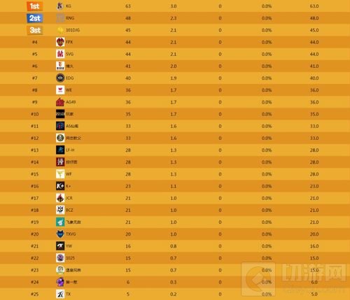 堡垒之夜平台杯首轮结束 KG战队杀出重围暂时领先