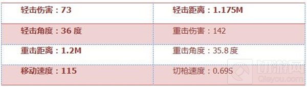 CF手游手斧御火好不好用 手斧御火属性评测