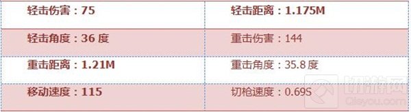 CF手游手斧御龙好用吗 手斧御龙属性大解读