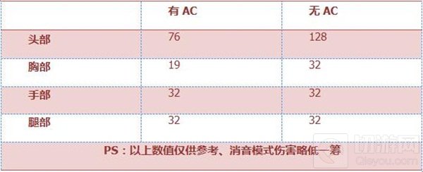 CF手游USP-伯爵怎么样 USP-伯爵属性全面评测