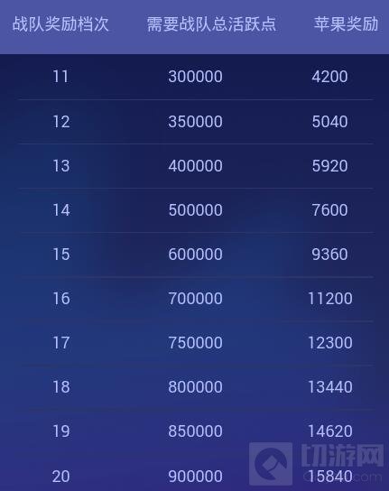 贪吃蛇大作战攒战队活跃点赢取海量苹果介绍