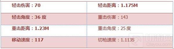 CF手游警棍糖果世界怎么样 糖果世界属性评析
