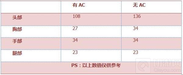 CF手游剑齿虎怎么样 英雄武器剑齿虎综合评测