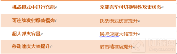 CF手游征服者综合评测 生化爆破模式上分利器