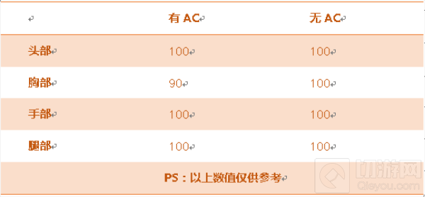 CF手游征服者综合评测 生化爆破模式上分利器