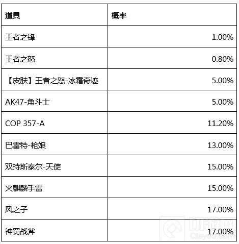 CF手游超级扭蛋机2.0概率展示 可得神罚战斧