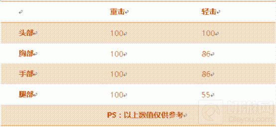CF手游铁锤怎么样 近战利器铁锤综合属性评测