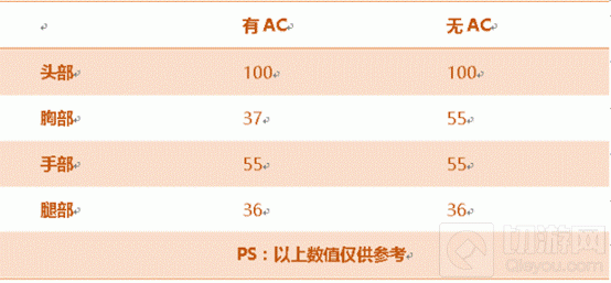 CF手游沙鹰玩具怎么样 爆头利器属性综合评测