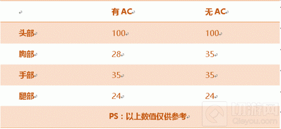 CF手游AK47-SSS好不好用 AK47-SSS属性评析
