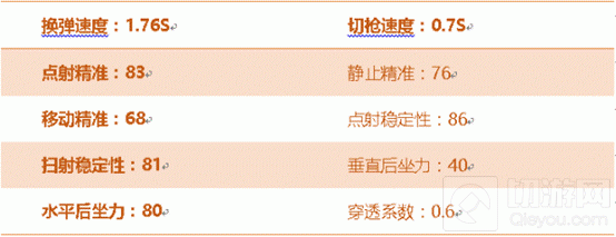 CF手游AK47-SSS好不好用 AK47-SSS属性评析