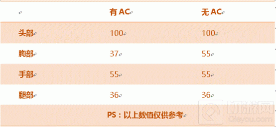 CF手游沙鹰双鱼座怎么样 沙鹰双鱼座属性评测