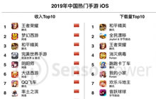 19年手游市场报告：王者荣耀全球收入约14.8亿美元