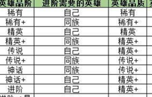 《剑与远征》英雄怎么进阶 英雄进阶攻略分享