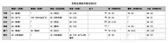 《天刀手游》全门派关键技能CD一览 论剑门派关键技能CD介绍