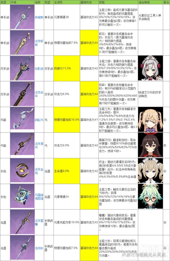 原神锻造武器是游戏中非常重要的东西