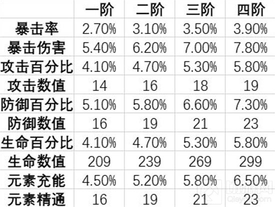 原神圣遗物词条是这个游戏最主要的内容