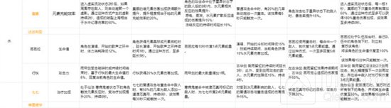 原神角色命之座突破效果怎么样